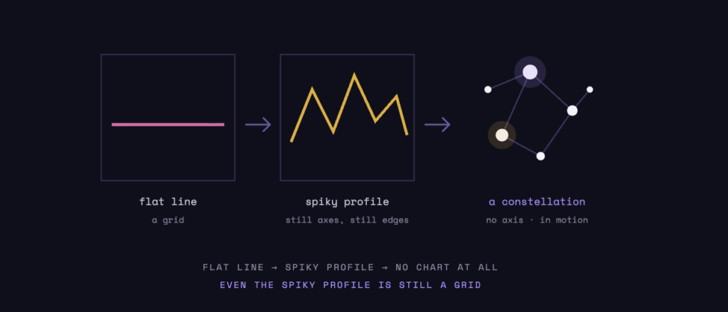 Here's alt text for that image:
Alt text:
"Diagram showing three stages of moving away from a chart metaphor for neurodivergent profiles. Panel one: a flat pink line inside a square, labelled 'flat line / a grid'. An arrow points to panel two: a jagged gold zigzag line inside a square, labelled 'spiky profile / still axes, still edges'. Another arrow points to panel three: six dots of varying sizes connected by thin lines in an irregular web, with no surrounding box, labelled 'a constellation / no axis · in motion'. Below, the text reads: 'Flat line → spiky profile → no chart at all' and 'Even the spiky profile is still a grid'."