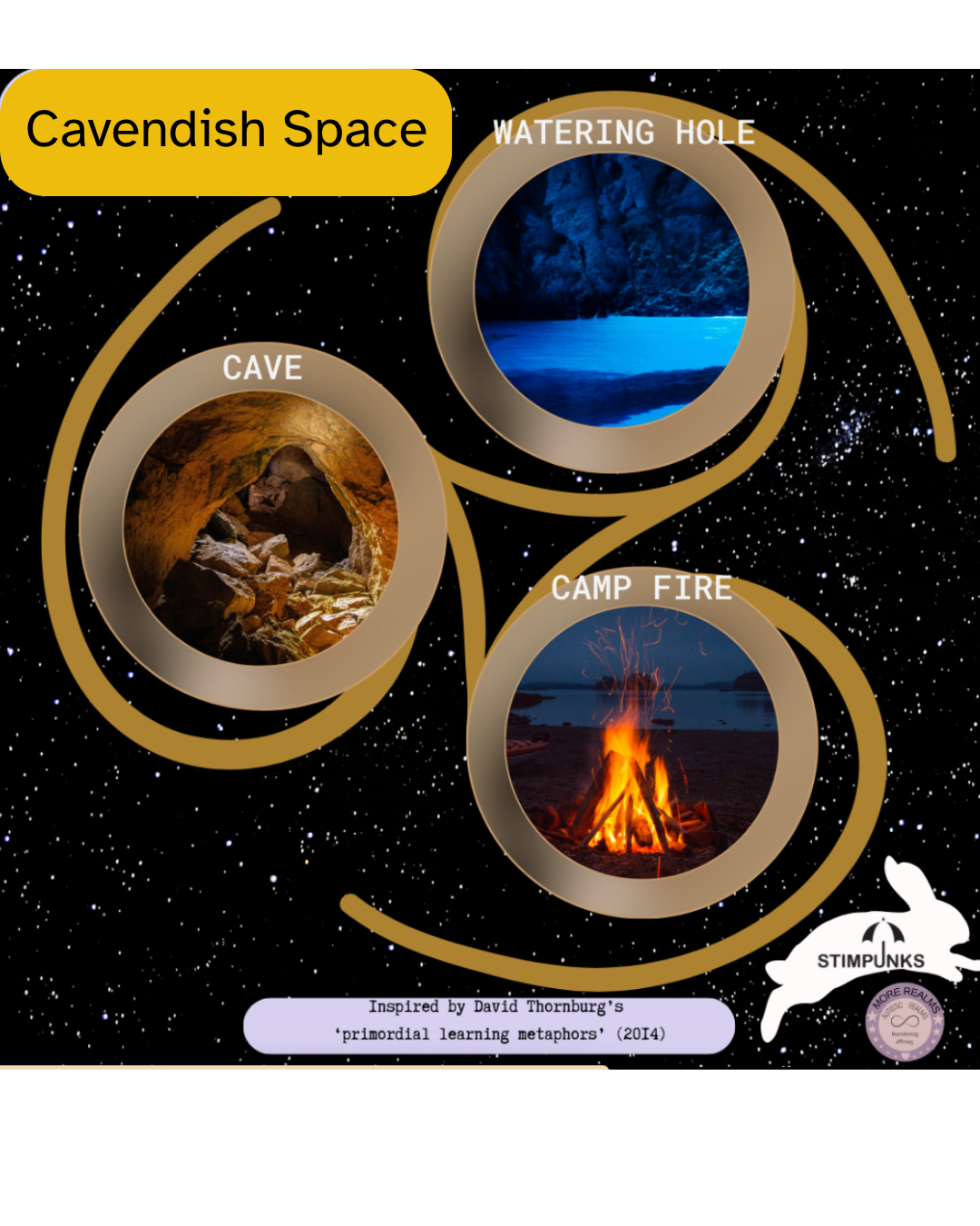 Three circular photographs linked by a flowing golden spiral against a starry night sky, under the heading Cavendish Space. Cave shows a warm, rocky cave opening. Watering Hole shows a glowing blue pool inside a sea cave. Camp Fire shows a fire burning on a lakeshore at dusk. A caption reads: Inspired by David Thornburg's primordial learning metaphors (2014). Stimpunks and More Realms logos, with a leaping white hare.