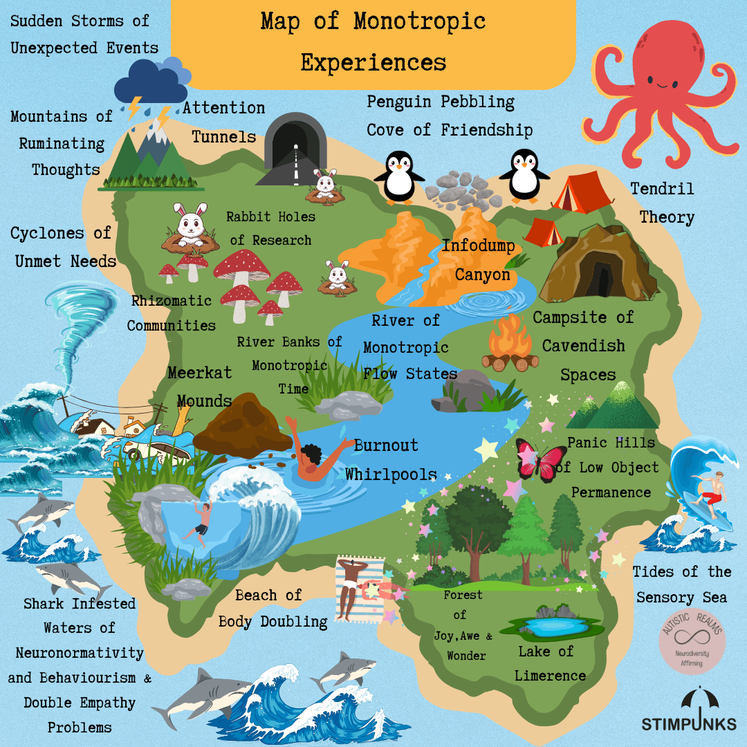 An illustrated island in a blue sea, the Map of Monotropic Experiences. Around and on it are twenty named places: Sudden Storms of Unexpected Events, Attention Tunnels, Penguin Pebbling Cove of Friendship, Tendril Theory, Mountains of Ruminating Thoughts, Cyclones of Unmet Needs, Rabbit Holes of Research, Infodump Canyon, Rhizomatic Communities, River of Monotropic Flow States, Campsite of Cavendish Spaces, River Banks of Monotropic Time, Meerkat Mounds, Burnout Whirlpools, Panic Hills of Low Object Permanence, Shark Infested Waters of Neuronormativity and Behaviourism and Double Empathy Problems, Beach of Body Doubling, Forest of Joy Awe and Wonder, Lake of Limerence, and Tides of the Sensory Sea.